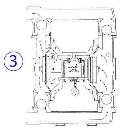 氣動(dòng)隔膜泵工作原理圖3
