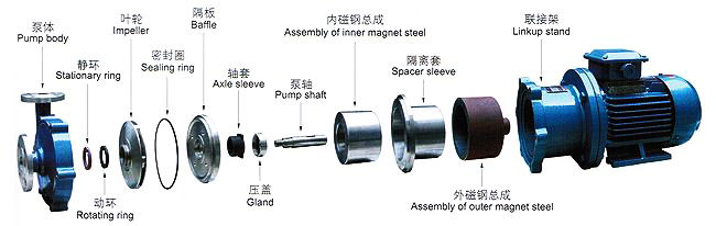 CQ耐腐蝕不銹鋼磁力泵結(jié)構(gòu)爆炸圖