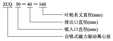 ZCQ型自吸式磁力驅(qū)動(dòng)泵型號(hào)意義